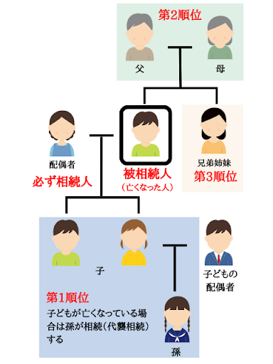 孫に遺産相続する方法3つ！親族間のトラブルを防ぐポイント徹底解説｜やさしいお葬式